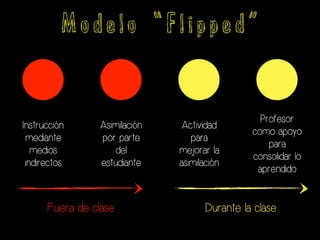 M o d e l o “ F l i p p e d ”
Instrucción
mediante
medios
indirectos
Asimilación
por parte
del
estudiante
Actividad
para
mejorar la
asimilación
Profesor
como apoyo
para
consolidar lo
aprendido
Durante la claseFuera de clase
 