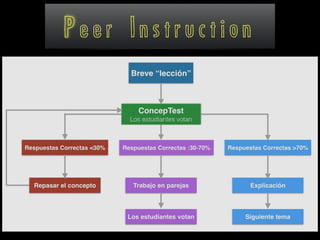 P e e r I n s t r u c t i o n
 