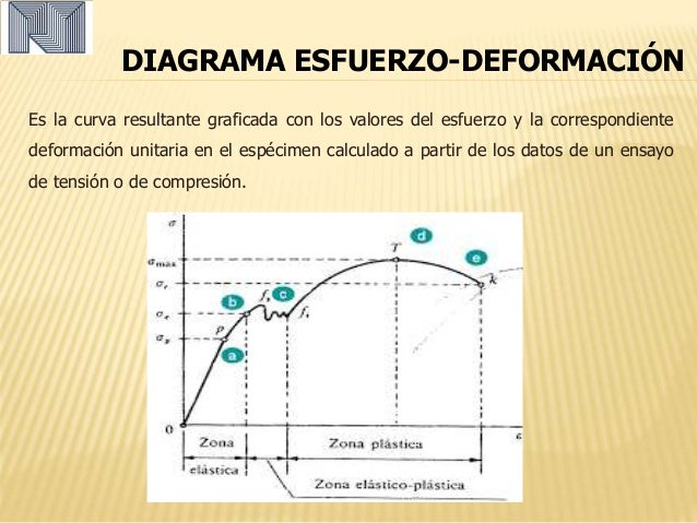 ESFUERZO Y DEFORMACION