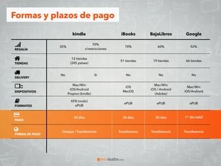 kindle iBooks BajaLibros Google
REGALÍA
35%
70% 
c/restricciones
70% 60% 52%
TIENDAS
12 tiendas 
(245 países)
51 tiendas 19 tiendas 66 tiendas
DELIVERY
No Si No No No
DISPOSITIVOS
Mac/Win 
iOS/Android 
Propios (kindle)
iOS 
MacOS
Mac/Win 
iOS / Android 
(Adobe)
Mac/Win 
iOS/Android
FORMATOS
KF8 (mobi) 
ePUB
ePUB ePUB ePUB
PAGO
30 días 30 días 30 días 15 días
FORMA DE PAGO
Cheque / Transferencia Transferencia Transferencia Transferencia
Formas y plazos de pago
 