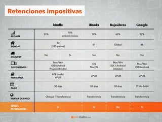 kindle iBooks BajaLibros Google
REGALÍA
35%
70% 
c/restricciones
70% 60% 52%
TIENDAS
12 
(245 países)
51 Global 66
DELIVERY
No Si No No No
DISPOSITIVOS
Mac/Win 
iOS/Android 
Propios (kindle)
iOS 
MacOS
Mac/Win 
iOS / Android 
(Adobe)
Mac/Win 
iOS/Android
FORMATOS
KF8 (mobi) 
ePUB
ePUB ePUB ePUB
PAGO
30 días 30 días 30 días 1er
día hábil
FORMA DE PAGO
Cheque / Transferencia Transferencia Transferencia Transferencia
RETENCIONES
Si Si No Si
Retenciones impositivas
 