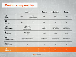 kindle iBooks BajaLibros Google
REGALÍA
35%
70% 
c/restricciones
70% 60% 52%
DELIVERY
No Si No No No
DISPOSITIVOS
Mac/Win 
iOS/Android 
Propios (kindle)
iOS 
MacOS
Mac/Win 
iOS / Android
Mac/Win 
iOS/Android
FORMATOS
KF8 (mobi) 
ePUB
ePUB ePUB ePUB
FORMA DE PAGO
Cheque/Transferencia Transferencia Transferencia Transferencia
RETENCIONES
Si Si No Si
IVA EUROPA
Si Si No Si
IVA JAPON
8% 8% 8% 8%
Cuadro comparativo
 