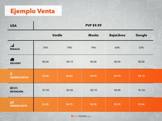 USA PVP $9.99
kindle iBooks BajaLibros Google
REGALÍA
35% 70% 70% 60% 52%
DELIVERY
$0.00 -$0.15 $0.00 $0.00 $0.00
INGRESO BRUTO
$3.50 $6.84 $6.99 $5.99 $5.19
RETENCIÓN
-$1.05 -$2.05 -$2.10 $0.00 -$1.56
INGRESO NETO
$2.45 $4.79 $4.90 $5.99 $3.64
Ejemplo Venta
 