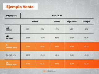 EU (España) PVP €9.99
kindle iBooks BajaLibros Google
REGALÍA
35% 70% 70% 60% 52%
DELIVERY
€0.00 -€0.15 €0.00 €0.00 €0.00
INGRESO BRUTO
€3.50 €6.84 €6.99 €5.99 €5.19
IVA (VAT) 21% -€2.10 -€2.10 -€2.10 €0.00 -€2.10
INGRESO NETO
€1.40 €4.75 €4.90 €5.99 €3.10
Ejemplo Venta
 