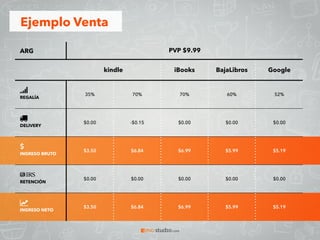 ARG PVP $9.99
kindle iBooks BajaLibros Google
REGALÍA
35% 70% 70% 60% 52%
DELIVERY
$0.00 -$0.15 $0.00 $0.00 $0.00
INGRESO BRUTO
$3.50 $6.84 $6.99 $5.99 $5.19
RETENCIÓN
$0.00 $0.00 $0.00 $0.00 $0.00
INGRESO NETO
$3.50 $6.84 $6.99 $5.99 $5.19
Ejemplo Venta
 