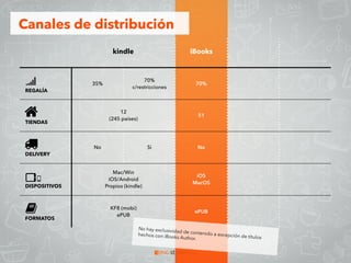 kindle iBooks
REGALÍA
35%
70% 
c/restricciones
70%
TIENDAS
12 
(245 países)
51
DELIVERY
No Si No
DISPOSITIVOS
Mac/Win 
iOS/Android 
Propios (kindle)
iOS 
MacOS
FORMATOS
KF8 (mobi) 
ePUB
ePUB
No hay exclusividad de contenido a excepción de títulos
hechos con iBooks Author.
Canales de distribución
 
