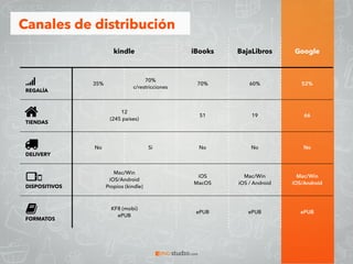 kindle iBooks BajaLibros Google
REGALÍA
35%
70% 
c/restricciones
70% 60% 52%
TIENDAS
12 
(245 países)
51 19 66
DELIVERY
No Si No No No
DISPOSITIVOS
Mac/Win 
iOS/Android 
Propios (kindle)
iOS 
MacOS
Mac/Win 
iOS / Android
Mac/Win 
iOS/Android
FORMATOS
KF8 (mobi) 
ePUB
ePUB ePUB ePUB
Canales de distribución
 