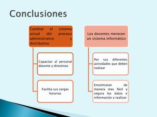 Cambiar el sistema
actual del proceso
administrativo y
distributivo
Capacitar al personal
docente y directivos
Facilita sus cargas
horarias
Los docentes merecen
un sistema informático
Por sus diferentes
actividades que deben
realizar
Encontraran de
manera mas fácil y
segura los datos e
información a realizar
 