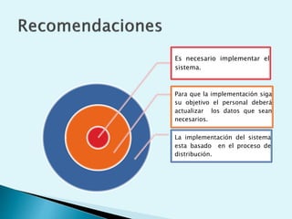 Es necesario implementar el
sistema.
Para que la implementación siga
su objetivo el personal deberá
actualizar los datos que sean
necesarios.
La implementación del sistema
esta basado en el proceso de
distribución.
 