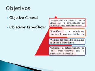  Objetivo General
 Objetivos Específicos
*Diagnosticar los procesos que se
utiliza para la administración del
distributivo del trabajo del docente.
*Identificar los procedimientos
que se utiliza para el distributivo
*Analizar los procedimientos que
se utiliza el distributivo
*Proponer la automatización de
los procedimientos para el
distributivo de trabajo.
 