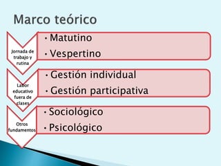 Jornada de
trabajo y
rutina
•Matutino
•Vespertino
Labor
educativo
fuera de
clases
•Gestión individual
•Gestión participativa
Otros
fundamentos
•Sociológico
•Psicológico
 