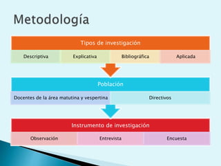 Instrumento de investigación
Observación Entrevista Encuesta
Población
Docentes de la área matutina y vespertina Directivos
Tipos de investigación
Descriptiva Explicativa Bibliográfica Aplicada
 