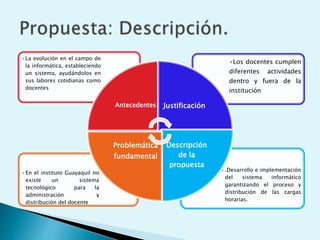 •.Desarrollo e implementación
del sistema informático
garantizando el proceso y
distribución de las cargas
horarias.
•En el instituto Guayaquil no
existe un sistema
tecnológico para la
administración y
distribución del docente
•Los docentes cumplen
diferentes actividades
dentro y fuera de la
institución
•La evolución en el campo de
la informática, estableciendo
un sistema, ayudándolos en
sus labores cotidianas como
docentes
Antecedentes Justificación
Descripción
de la
propuesta
Problemática
fundamental
 