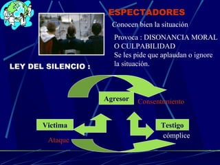 ESPECTADORES
Conocen bien la situación
Provoca : DISONANCIA MORAL
O CULPABILIDAD
Se les pide que aplaudan o ignore
la situación.LEY DEL SILENCIO :
Victima
Agresor
Testigo
Consentimiento
Ataque
cómplice
 
