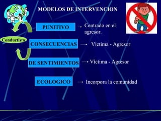 MODELOS DE INTERVENCION
PUNITIVO Centrado en el
agresor.
CONSECUENCIAS Victima - Agresor
DE SENTIMIENTOS Víctima - Agresor
ECOLOGICO Incorpora la comunidad
Conductista
 