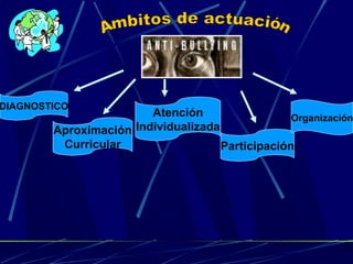 DIAGNOSTICO
Aproximación
Curricular
Atención
Individualizada
Participación
Organización
 