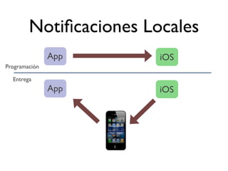 Notiﬁcaciones Locales
App iOS
App iOS
Programación
Entrega
 