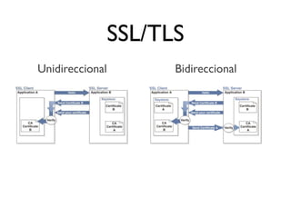 SSL/TLS
Unidireccional Bidireccional
 