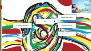 La economía social y solidaria
basada en valores humanos y
principios de solidaridad
renovación de la política, la economía y la
sociedad.
está
 
