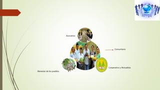 Comunitario
Asociativo
Cooperativo y Mutualista
Bienestar de los pueblos
 
