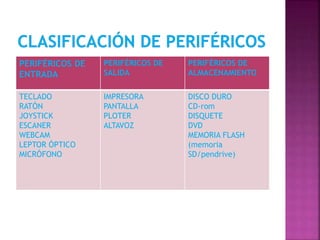 PERIFÉRICOS DE
ENTRADA
PERIFÉRICOS DE
SALIDA
PERIFÉRICOS DE
ALMACENAMIENTO
TECLADO
RATÓN
JOYSTICK
ESCANER
WEBCAM
LEPTOR ÓPTICO
MICRÓFONO
IMPRESORA
PANTALLA
PLOTER
ALTAVOZ
DISCO DURO
CD-rom
DISQUETE
DVD
MEMORIA FLASH
(memoria
SD/pendrive)
 