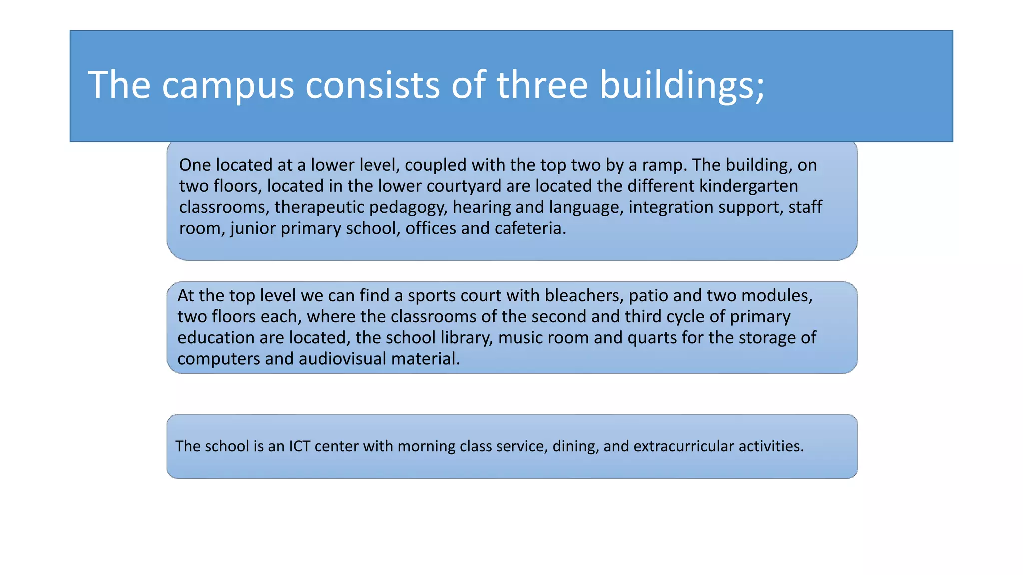 One located at a lower level, coupled with the top two by a ramp. The building, on
two floors, located in the lower courtyard are located the different kindergarten
classrooms, therapeutic pedagogy, hearing and language, integration support, staff
room, junior primary school, offices and cafeteria.
At the top level we can find a sports court with bleachers, patio and two modules,
two floors each, where the classrooms of the second and third cycle of primary
education are located, the school library, music room and quarts for the storage of
computers and audiovisual material.
The school is an ICT center with morning class service, dining, and extracurricular activities.
The campus consists of three buildings;
 