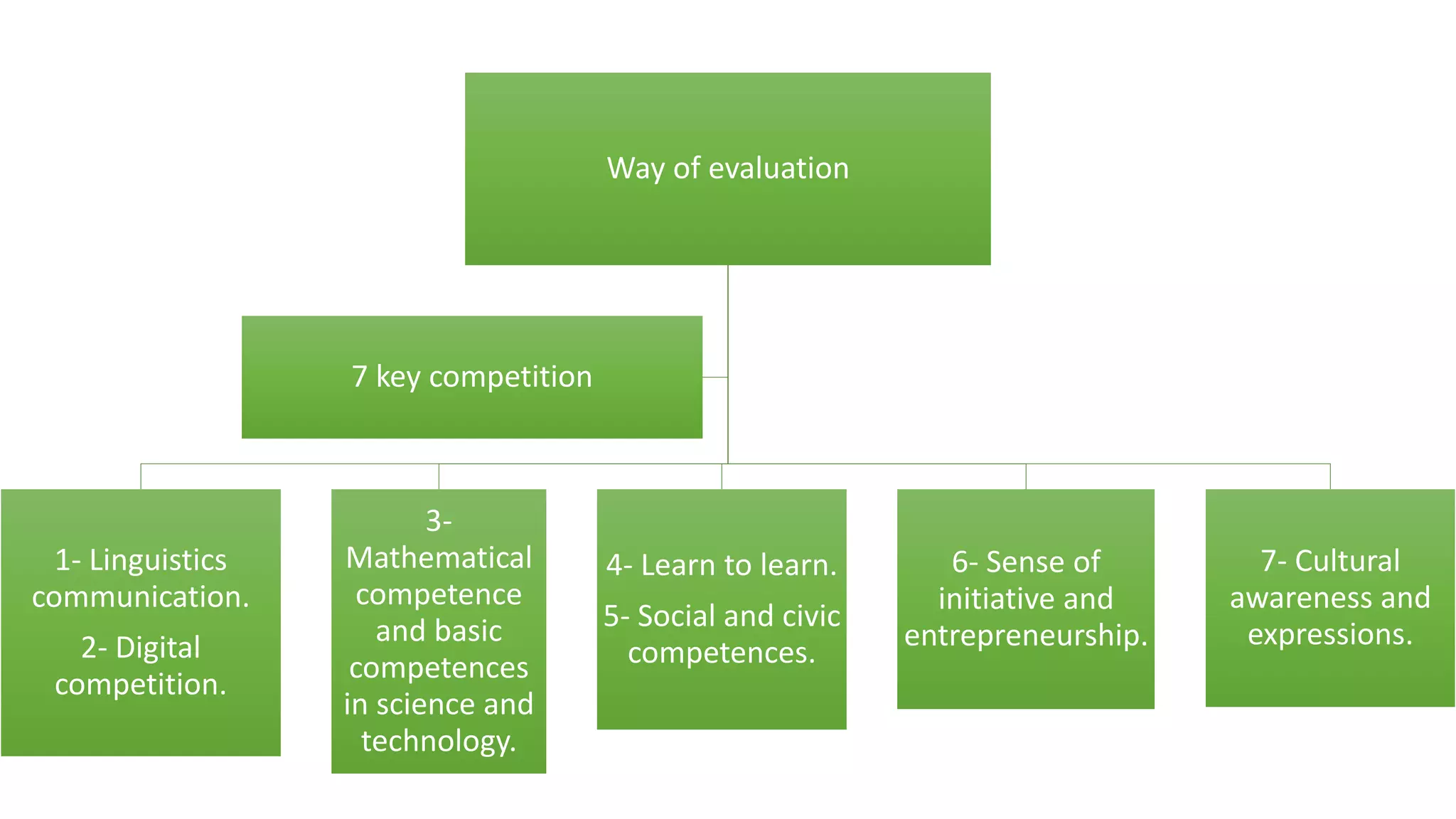 Way of evaluation
1- Linguistics
communication.
2- Digital
competition.
3-
Mathematical
competence
and basic
competences
in science and
technology.
4- Learn to learn.
5- Social and civic
competences.
6- Sense of
initiative and
entrepreneurship.
7- Cultural
awareness and
expressions.
7 key competition
 