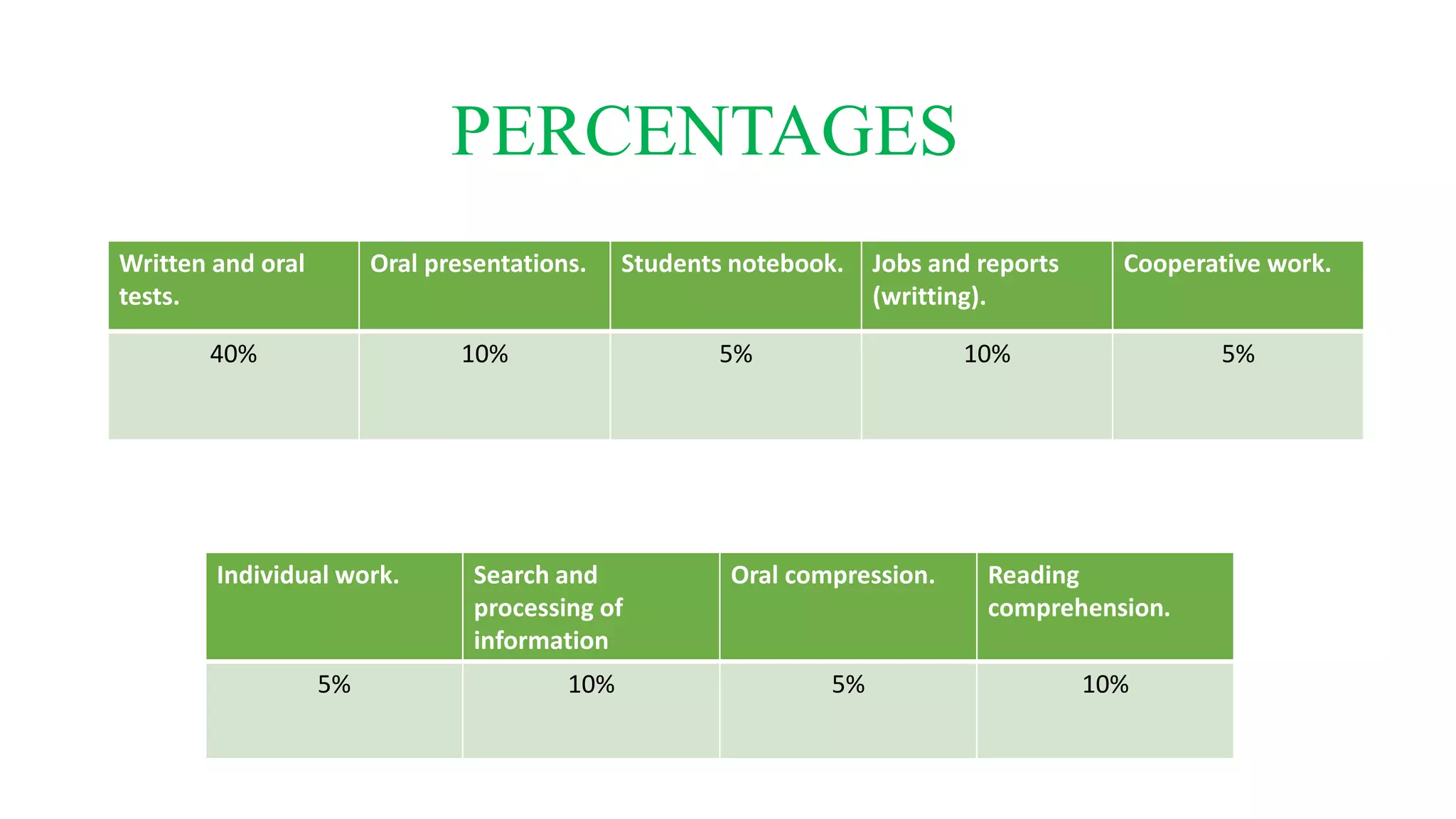 Written and oral
tests.
Oral presentations. Students notebook. Jobs and reports
(writting).
Cooperative work.
40% 10% 5% 10% 5%
Individual work. Search and
processing of
information
Oral compression. Reading
comprehension.
5% 10% 5% 10%
PERCENTAGES
 