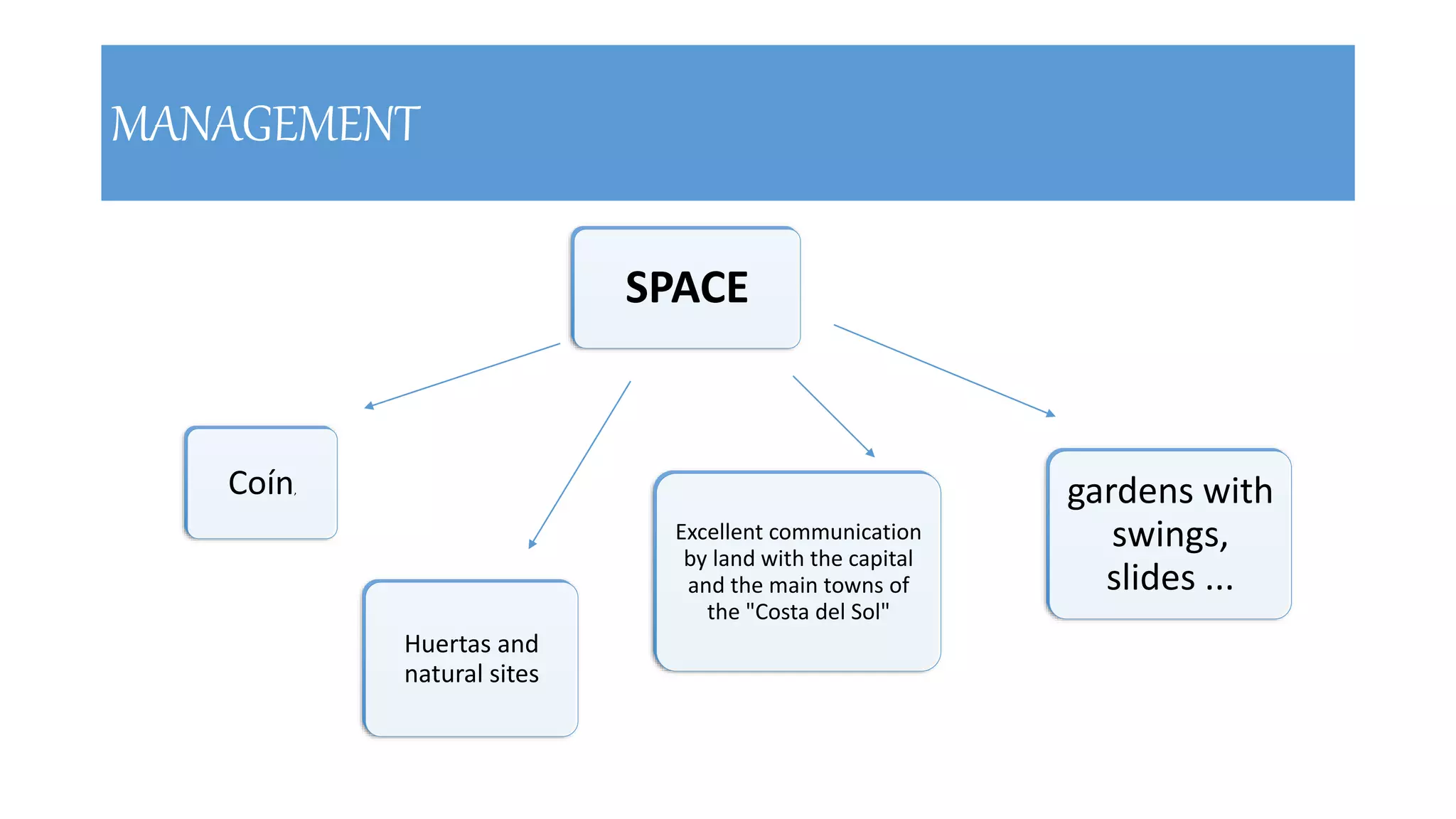 MANAGEMENT
SPACE
Coín,
Huertas and
natural sites
Excellent communication
by land with the capital
and the main towns of
the "Costa del Sol"
gardens with
swings,
slides ...
 
