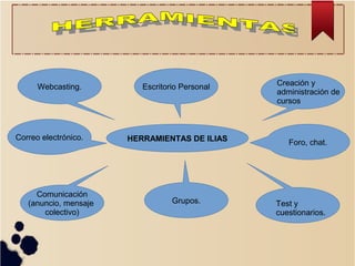 HERRAMIENTAS DE ILIAS
Grupos.
Comunicación
(anuncio, mensaje
colectivo)
Escritorio Personal Creación y
administración de
cursos
Test y
cuestionarios.
Correo electrónico.
Foro, chat.
Webcasting.
 