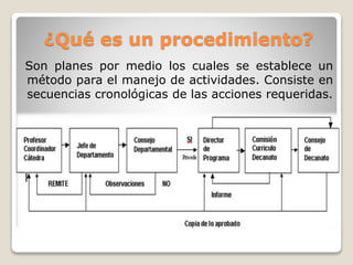 ¿Qué es un procedimiento?
Son planes por medio los cuales se establece un
método para el manejo de actividades. Consiste en
secuencias cronológicas de las acciones requeridas.
 