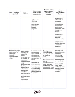 62
Area y Problema
o necesidad.
Permanencia y logro
académico en los
sistemas de
educación y
formación para el
trabajo.
Objetivos.
Que un elevado
porcentaje de
niños, niñas y
jóvenes
permanezcan en
los sistemas de
educación y
formación para el
trabajo
pertinenetes para
ellos/ ellas y
obtengan dentro
de los mismos
buenos logros
merced a un
buen rendimiento
y
aprovechamiento
de sus
posibilidades.
Acciones con
niños, niñas y
adolescentes.
c) Orientación
Vocacional
Matrícula de la
población a
distintos
programas.
Subsidiar o asumir
los costos de
oportunidad de las
alternativas de
educación y de
formación para el
trabajo.
Programas de
refuerzo escolar.
Garantizar salud y
nutrición para el
aprovechamiento
de la educación y
la formación.
Acciones con, o
hacia familia,
comunidad y
contexto.
Trabajo paralelo y
coordinado entre
escuela, institución
de protección y
familia.
Trabajo con familias
para su
empoderamiento en
pro de garantizar
oportunidades para
el ejercicio de estos
derechos a su prole.
Algunos
indicadores de
logro.
Aumento de la
participación en
actividades.
Identificación de
vocaciones y
talentos de la
población en edad
de elegir una
vocación.
Aumento de la
cobertura en
programas
complementarios.
reducción de las
tasas de desertores
e inasistentes
educativos.
Reducción de la
tasa de deserción,
inasistencia,
ausentismo y
fracaso escolar.
Mejoramiento del
logro académico.
Incremento del
interés de los
beneficiarios por su
propio proceso de
educación y
formación.
 