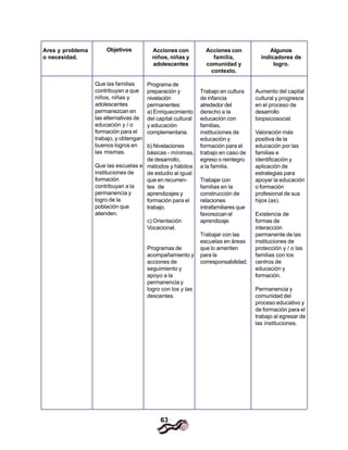 63
Area y problema
o necesidad.
Acciones con
niños, niñas y
adolescentes
Programa de
preparación y
nivelación
permanentes:
a) Enriquecimiento
del capital cultural
y educación
complementaria.
b) Nivelaciones
básicas - mínimas,
de desarrollo,
métodos y hábitos
de estudio al igual
que en recurren-
tes de
aprendizajes y
formación para el
trabajo.
c) Orientación
Vocacional.
Programas de
acompañamiento y
acciones de
seguimiento y
apoyo a la
permanencia y
logro con los y las
descentes.
Acciones con
familia,
comunidad y
contexto.
Trabajo en cultura
de infancia
alrededor del
derecho a la
educación con
familias,
instituciones de
educación y
formación para el
trabajo en caso de
egreso o reintegro
a la familia.
Trabajar con
familias en la
construcción de
relaciones
intrafamiliares que
favorezcan el
aprendizaje.
Trabajar con las
escuelas en áreas
que lo ameriten
para la
corresponsabilidad.
Algunos
indicadores de
logro.
Aumento del capital
cultural y progresos
en el proceso de
desarrollo
biopsicosocial.
Valoración más
positiva de la
educación por las
familias e
identificación y
aplicación de
estrategias para
apoyar la educación
o formación
profesional de sus
hijos (as).
Existencia de
formas de
interacción
permanente de las
instituciones de
protección y / o las
familias con los
centros de
educación y
formación.
Permanencia y
comunidad del
proceso educativo y
de formación para el
trabajo al egresar de
las instituciones.
Objetivos
Que las familias
contribuyan a que
niños, niñas y
adolescentes
permanezcan en
las alternativas de
educación y / o
formación para el
trabajo, y obtengan
buenos logros en
las mismas.
Que las escuelas e
instituciones de
formación
contribuyan a la
permanencia y
logro de la
población que
atienden.
 