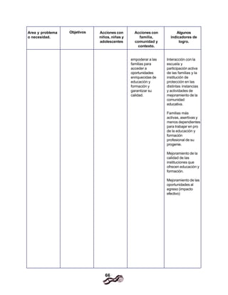 66
Area y problema
o necesidad.
Acciones con
niños, niñas y
adolescentes
Acciones con
familia,
comunidad y
contexto.
empoderar a las
familias para
acceder a
oportunidades
enriquecidas de
educación y
formación y
garantizar su
calidad.
Algunos
indicadores de
logro.
Interacción con la
escuela y
participación activa
de las familias y la
institución de
protección en las
distintas instancias
y actividades de
mejoramiento de la
comunidad
educativa.
Familias más
activas, asertivas y
menos dependientes
para trabajar en pro
de la educación y
formación
profesional de su
progenie.
Mejoramiento de la
calidad de las
instituciones que
ofrecen educación y
formación.
Mejoramiento de las
oportunidades al
egreso (impacto
efectivo)
Objetivos
 