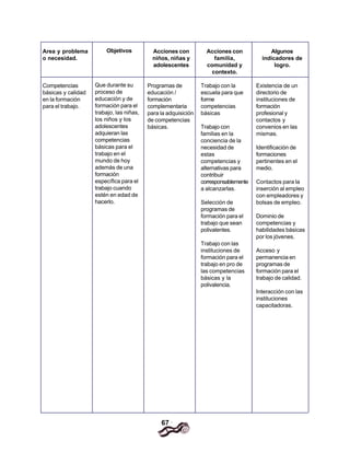 67
Area y problema
o necesidad.
Competencias
básicas y calidad
en la formación
para el trabajo.
Acciones con
niños, niñas y
adolescentes
Programas de
educación /
formación
complementaria
para la adquisición
de competencias
básicas.
Acciones con
familia,
comunidad y
contexto.
Trabajo con la
escuela para que
forme
competencias
básicas
Trabajo con
familias en la
conciencia de la
necesidad de
estas
competencias y
alternativas para
contribuir
corresponsablemente
a alcanzarlas.
Selección de
programas de
formación para el
trabajo que sean
polivalentes.
Trabajo con las
instituciones de
formación para el
trabajo en pro de
las competencias
básicas y la
polivalencia.
Algunos
indicadores de
logro.
Existencia de un
directorio de
instituciones de
formación
profesional y
contactos y
convenios en las
mismas.
Identificación de
formaciones
pertinentes en el
medio.
Contactos para la
inserción al empleo
con empleadores y
bolsas de empleo.
Dominio de
competencias y
habilidades básicas
por los jóvenes.
Acceso y
permanencia en
programas de
formación para el
trabajo de calidad.
Interacción con las
instituciones
capacitadoras.
Objetivos
Que durante su
proceso de
educación y de
formación para el
trabajo, las niñas,
los niños y los
adolescentes
adquieran las
competencias
básicas para el
trabajo en el
mundo de hoy
además de una
formación
específica para el
trabajo cuando
estén en edad de
hacerlo.
 