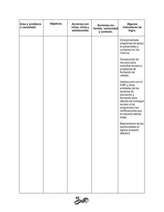 68
Area y problema
o necesidad.
Acciones con
niños, niñas y
adolescentes
Algunos
indicadores de
logro.
Conocimientode
programas de apoyo
al autoempleo y
contactos en los
mismos.
Consecución de
recursos para
subsidiar acceso a
programas de
formación de
calidad.
Interlocución con el
ICBF y otras
entidades de los
sectores de
educación y
formación para
efectos de conseguir
acceso a los
programas y las
certificaciones que
el meracdo laboral
exige.
Mejoramiento de las
oportunidades al
egreso (impacto
efectivo).
Objetivos
Acciones con
familia, comunidad
y contexto.
 