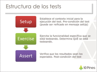 Estructura de los tests
Setup
Exercise
Assert
Establece el contexto inicial para la
ejecución del test. Pre-condición del test
(puede ser reificado en mensaje setUp)
Ejercita la funcionalidad específica que se
está testeando. Determina QUÉ se está
testeando.
Verifica que los resultados sean los
esperados. Post-condición del test
 