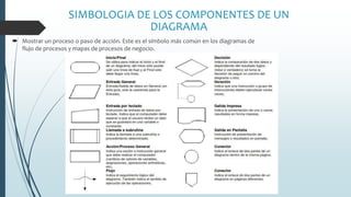 SIMBOLOGIA DE LOS COMPONENTES DE UN
DIAGRAMA
 Mostrar un proceso o paso de acción. Este es el símbolo más común en los diagramas de
flujo de procesos y mapas de procesos de negocio.
 