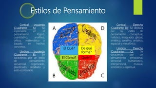 Estilos de Pensamiento
Cortical Izquierdo
(Cuadrante A): Se
especializa en el
pensamiento lógico,
cuantitativo, analítico,
crítico, matemático y
basado en hechos
concretos.
Límbico Izquierdo
(Cuadrante B): Se
caracteriza por un estilo
de pensamiento
secuencial, organizado,
planificado, detallado y
auto-controlado.
Cortical Derecho
(Cuadrante D): Se destaca
por su estilo de
pensamiento conceptual,
holístico, integrador, global,
sintético, creativo, artístico,
espacial y metafórico.
Límbico Derecho
(Cuadrante C): Se
caracteriza por un
pensamiento emocional,
sensorial, humanístico,
interpersonal, musical,
simbólico y espiritual.
El Qué?
El Cómo?
A
B C
D
Quién?
De qué
forma?
 