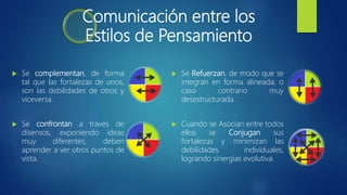 Comunicación entre los
Estilos de Pensamiento
 Se complementan, de forma
tal que las fortalezas de unos,
son las debilidades de otros y
viceversa.
 Se confrontan a través de
disensos, exponiendo ideas
muy diferentes, deben
aprender a ver otros puntos de
vista.
 Se Refuerzan, de modo que se
integran en forma alineada, o
caso contrario muy
desestructurada.
 Cuando se Asocian entre todos
ellos se Conjugan sus
fortalezas y minimizan las
debilidades individuales,
logrando sinergias evolutiva.
 