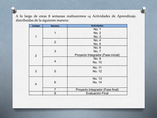 A lo largo de estas 8 semanas realizaremos 14 Actividades de Aprendizaje,
distribuidas de la siguiente manera:
Unidad Semana Actividades
1
1
No. 1
No. 2
No. 3
2
No. 4
No. 5
2
3
No. 6
No. 7
Proyecto Integrador (Fase inicial)
4
No. 9
No. 10
3 5
No. 11
No. 12
4
6
No. 13
No. 14
7 Proyecto Integrador (Fase final)
8 Evaluación Final
 