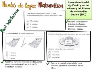 Resuelve situaciones de
distintos significados
aditivos presentadas en
diferentes tipos de
textos.
Recodifica números menores que 100, desde
su representación gráfica a su notación
indicada en decenas.
Expresa la equivalencia explícita entre
unidades y decenas en números de dos
cifras.
La construcción del
significado y uso del
número y del Sistema
de Numeración
Decimal (SND)
 
