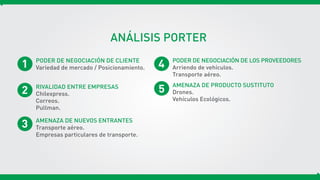 ANÁLISIS PORTER
PODER DE NEGOCIACIÓN DE CLIENTE
Variedad de mercado / Posicionamiento.1
RIVALIDAD ENTRE EMPRESAS
Chilexpress.
Correos.
Pullman.
2
AMENAZA DE NUEVOS ENTRANTES
Transporte aéreo.
Empresas particulares de transporte.
3
PODER DE NEGOCIACIÓN DE LOS PROVEEDORES
Arriendo de vehículos.
Transporte aéreo.
4
AMENAZA DE PRODUCTO SUSTITUTO
Drones.
Vehículos Ecológicos.
5
 