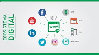 DIGITAL
ECOSISTEMA
APP
S I T I O
W E B
SEM
SEO
MAILING
 