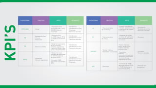 KPI’SPLATAFORMA
FB
SITIO WEB
TW
OBJETIVO KPI’S SEGMENTO PLATAFORMA OBJETIVO KPI’S SEGMENTO
INSTA
YT
IN
MAILING
APP
- Aumentar los Fans.
- Alcance.
- Interacción.
- Visitas.
- Aumentar visitas
de190.000 (Feb - Jul) a
600.000 visitas en
Diciembre.
- Vendedores.
- Vendedores on-line.
- Empresas.
- Personas naturales.
- Vendedores.
- Vendedores on-line.
- Personas naturales.
- Vendedores.
- Vendedores on-line.
- Personas naturales.
- Vendedores.
- Vendedores on-line.
- Personas naturales.
- Empresas.
- Vendedores.
- Vendedores on-line.
- Personas naturales.
- Personas con
Smartphone.
- Empresas.
- Empresas.
- Persona naturales.
- Aumentar fans
de 3.408 (Agosto 2016)
a 10.000 en Diciembre
2016.
- Dirigir la mayor parte
de las consultas,
reclamos, sugerencias
y sevicio al cliente a este
canal a Diciembre 2016.
- Generar la mayor
cantidad de menciones
en distintas páginas
de venta online.
-Conseguir 5.000
seguidores a Diciembre
2016.
- Generar suscriptores.
- Generar reproducciones
y viralización de nuestro
contenido.
- Aumentar la red de
contactos de la empresa
para conseguir nuevos
convenios.
- Táctico: Generar
mayor cercanía con
nuestros clientes
preferenciales.
- Newsletter:
Fidelizar.
Aumentar visitas al sitio.
Aumentar cotizaciones.
Aumentar fans y
seguidores en RRSS.
- Servicio a cliente.
- Awareness.
- Generar seguidores.
- Posicionamiento
de contenido.
- Posicionamiento
de marca.
- Táctico: Fidelizar.
- Newsletter: comunidad.
- Descargas.
- Aumentar de 10.000
descargas (Agosto 2016)
a 15.000 desacargas a
Diciembre de 2016.
 