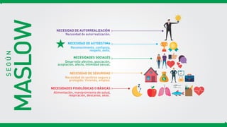 MASLOW
SEGÚN
NECESIDAD DE AUTORREALIZACIÓN
Necesidad de autorrealización.
NECESIDAD DE AUTOESTIMA
Reconocimiento, confianza,
respeto, éxito.
NECESIDADES SOCIALES
Desarrollo afectivo, asociación,
aceptación, afecto, intimidad sexual.
NECESIDAD DE SEGURIDAD
Necesidad de sentirse seguro y
protegido: Vivienda, empleo.
NECESIDADES FISIOLÓGICAS O BÁSICAS
Alimentación, mantenimiento de salud,
respiración, descanso, sexo.
Z
Z
Z
 