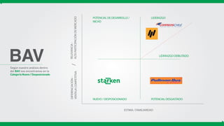 ESTIMA / FAMILIARIDAD
DIFERENCIACIÓN-
VENTAJACOMPETITIVA
RELEVANCIA-
ALTAPARTICIPACIÓNDEMERCADO
NUEVO / DESPOSICIONADO POTENCIAL DESGASTADO
POTENCIAL DE DESARROLLO /
NICHO
LIDERAZGO
LIDERAZGO DEBILITADO
BAVSegún nuestro análisis dentro
del BAV nos encontramos en la
Categoría Nuevo / Desposicionado /
 