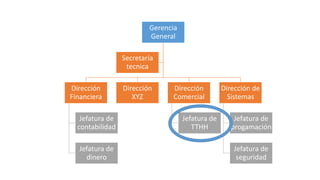 Gerencia
General
Dirección
Financiera
Jefatura de
contabilidad
Jefatura de
dinero
Dirección
XYZ
Dirección
Comercial
Jefatura de
TTHH
Dirección de
Sistemas
Jefatura de
progamación
Jefatura de
seguridad
Secretaría
tecnica
 