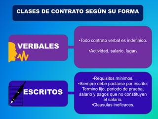 VERBALES
ESCRITOS
CLASES DE CONTRATO SEGÚN SU FORMA
•Todo contrato verbal es indefinido.
•Actividad, salario, lugar.
•Requisitos mínimos.
•Siempre debe pactarse por escrito:
Termino fijo, periodo de prueba,
salario y pagos que no constituyen
el salario.
•Clausulas ineficaces.
 