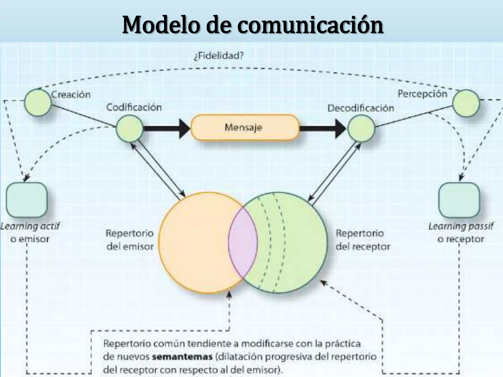 Presentacion - Modelo de comunicacion de Abraham A. Moles